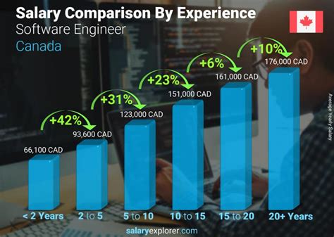 engineering in canada salary